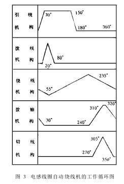 全自动绕线机循环图设计