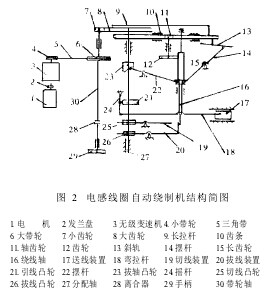 全自动绕线机的结构图