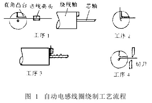 全自动绕线机工艺流程