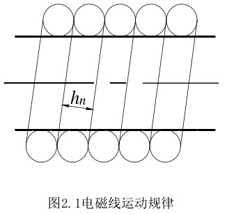 全自动绕线机的排线原理
