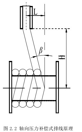 全自动绕线机的排线原理