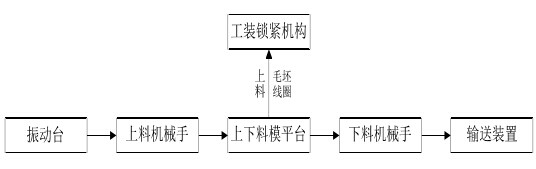 全自动绕线机自动上下料装置原理