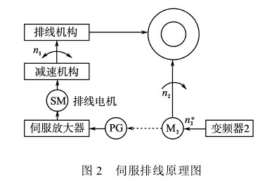 变压器绕线机排线机构工作原理
