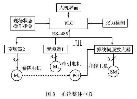 全自动绕线机硬件设计