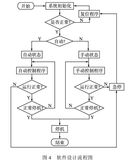 全自动绕线机软件设计流程图