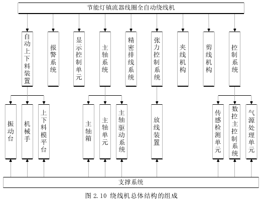 绕线机总体结构组成如图