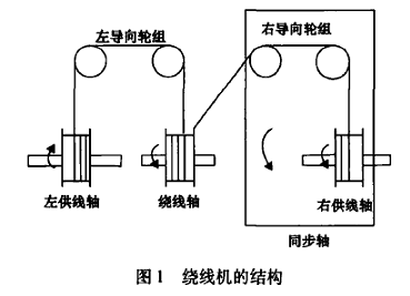 全自动绕线机结构