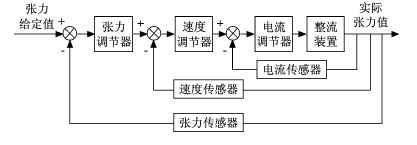 卷取张力控制方案