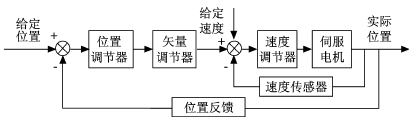 绕线机控制系统设计