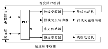 绕线机硬件设计
