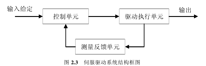 高精度伺服驱动系统的结构