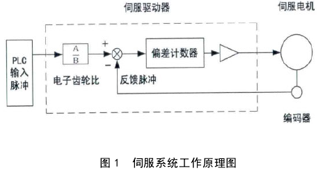 自动绕线机伺服系统的工作原理