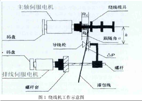 自动绕线机工作结构