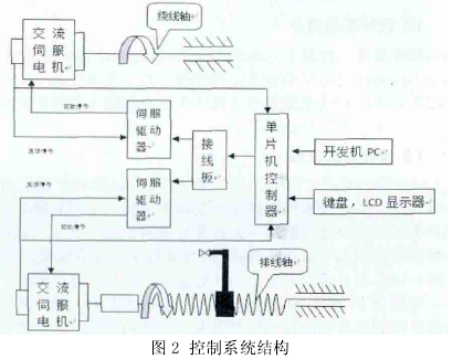 自动绕线机控制系统