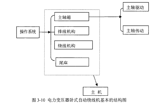 绕线机的基本结构图