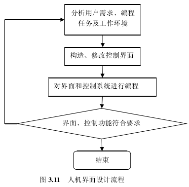 全自动绕线机人机界面设计流程