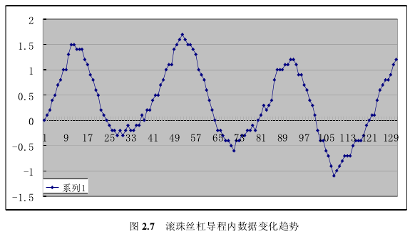 自动绕线机的误差来源分析2