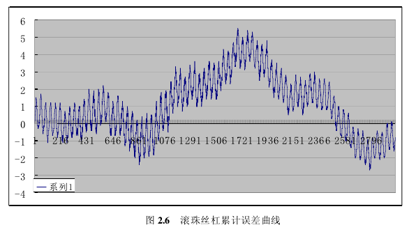 自动绕线机的误差来源分析
