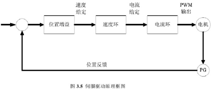 自动绕线机伺服控制总的功能