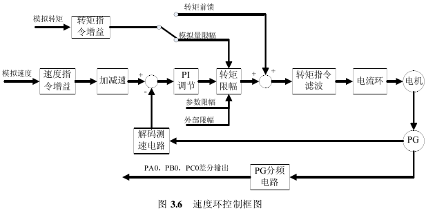 驱动器中速度环的控制结构框图