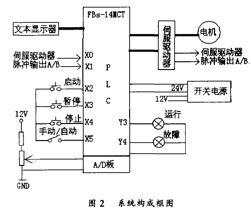 控制系统的构成框图