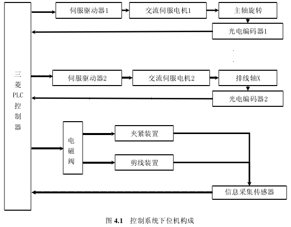 伺服电机控制和气缸运动控制