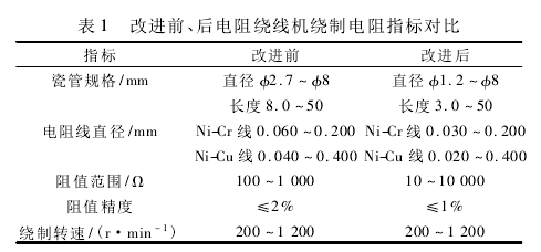 电阻绕线机绕制电阻指标对比