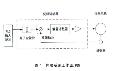 绕线机伺服系统工作原理图