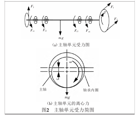 绕线机主轴的受力分析图