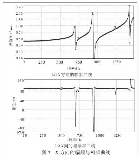 高速多轴绕线机主轴箱体的模态与谐响应分析1