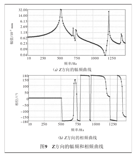 高速多轴绕线机主轴箱体的模态与谐响应分析3