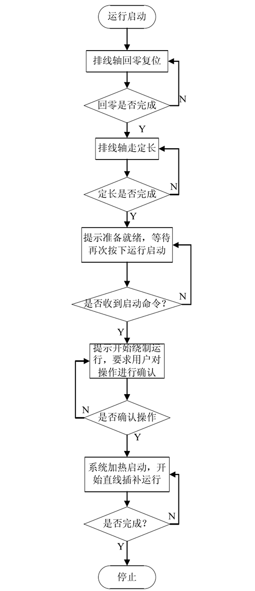 绕线机绕制运行流程