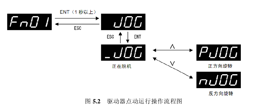点动控制流程如图