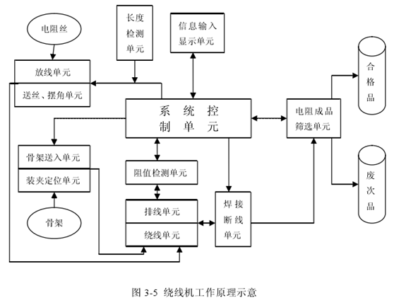 绕线机各单元协同工作