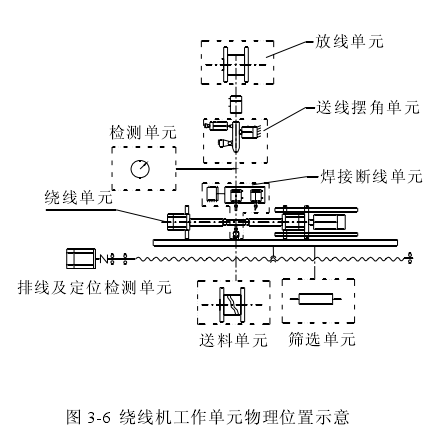绕线机物理位置