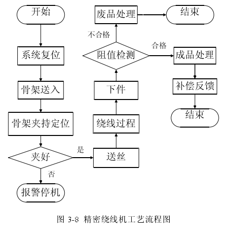 精密绕线机控制流程原理