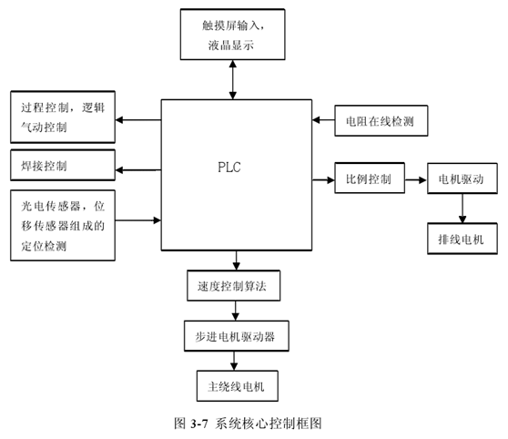 绕线机核心控制方案的框图
