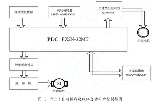 自动绕线机同步控制图