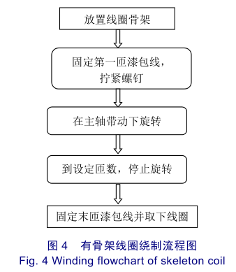 有骨架线圈绕制过程