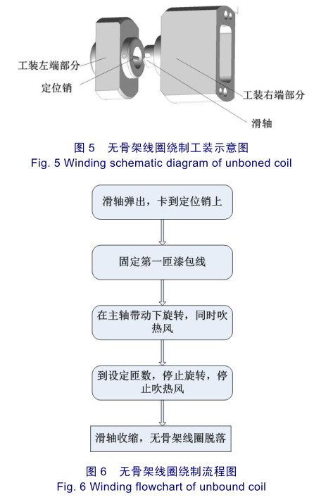 无骨架线圈绕制过程