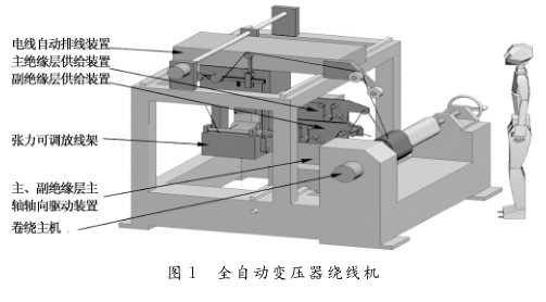 全自动绕线机设备构成