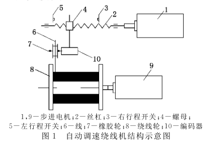 图 1  自动调速绕线机结构示意图