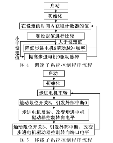 调速子系统控制程序流程